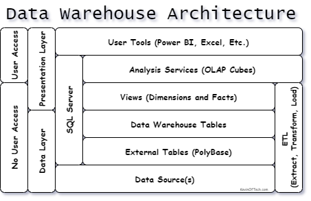 Data Warehouse Architecture
